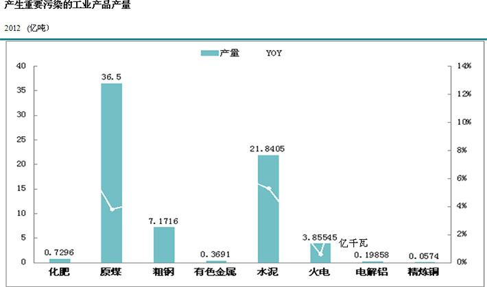 我國高污染高耗能的工業(yè)規(guī)模龐大且增長快速