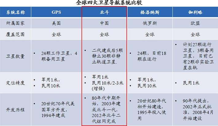 北斗衛(wèi)星在國(guó)家安全戰(zhàn)略推動(dòng)下，具有明顯的競(jìng)爭(zhēng)優(yōu)勢(shì)