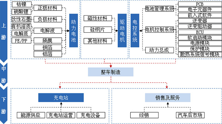 動力電池、驅動電機、電控系統(tǒng)及充電站是新能源汽車產業(yè)發(fā)展的核心