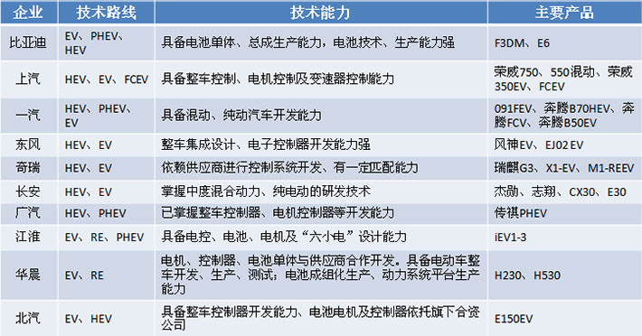 國內新能源汽車乘用車廠商（舉例）