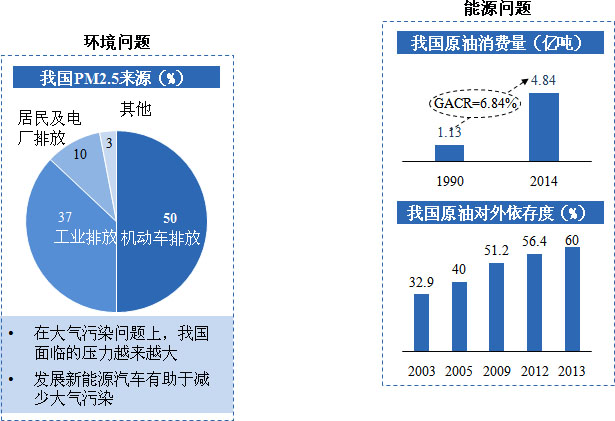 兩大&ldquo;難題&rdquo;助推我國新能源汽車產業(yè)發(fā)展