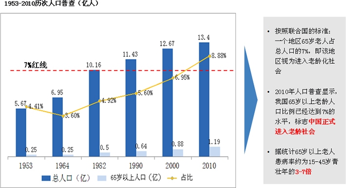 老齡人口比重持續(xù)增長拉動生物醫(yī)藥產(chǎn)業(yè)市場需求